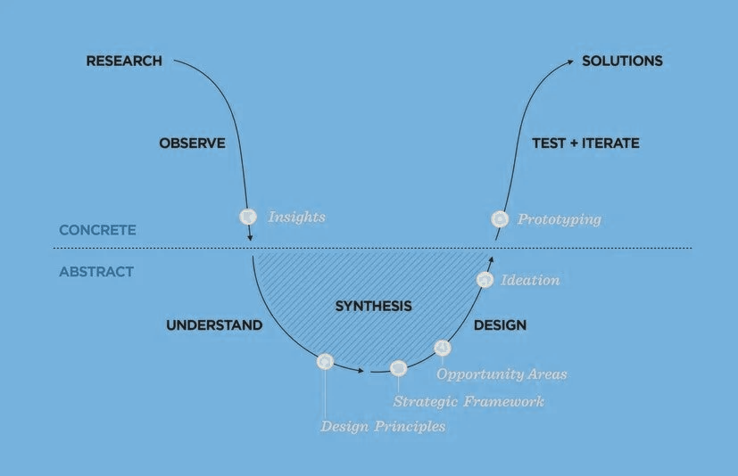 IDEO synthesis process diagram: research and observation move from concrete insights down through synthesis, ideation, and strategic framework, back up through design and prototyping to solutions